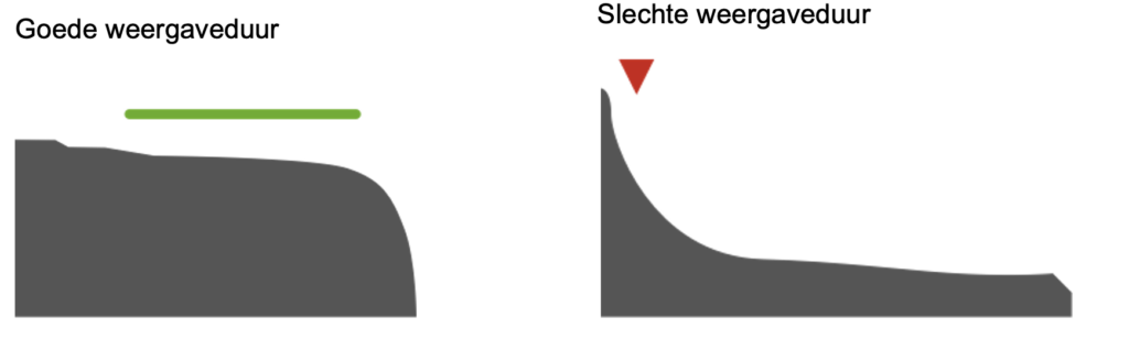 Voorbeeld gemiddelde weergaveduur