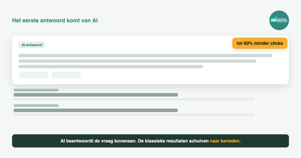 Illustratie: een AI-antwoord bovenaan duwt de klassieke resultaten naar beneden