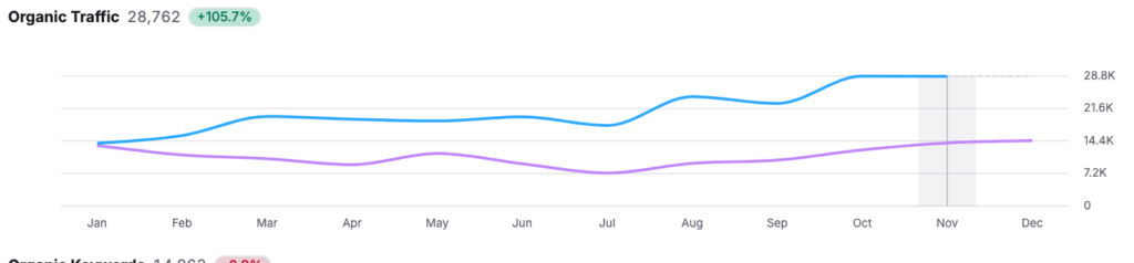 Semrush-grafiek: organische traffic Overhemdenonline.nl plus 105,7 procent