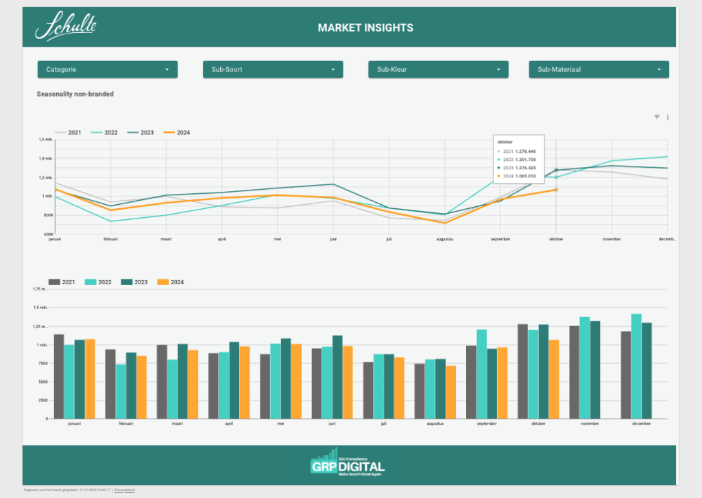Market Insights-dashboard voor Schulte Herenmode met seizoenspatronen per categorie