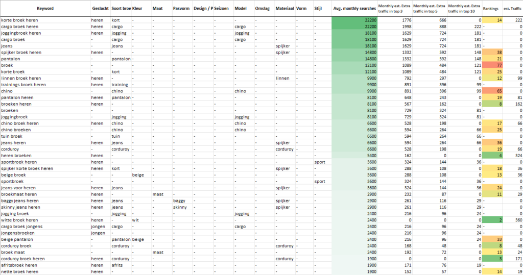 Zoekintentie-analyse van ruim 4.810 zoektermen voor menswear e-commerce