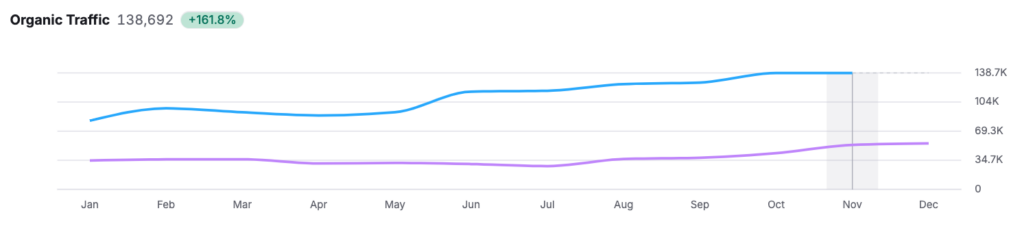 Semrush-grafiek: organische traffic Schulte Herenmode plus 161,8 procent