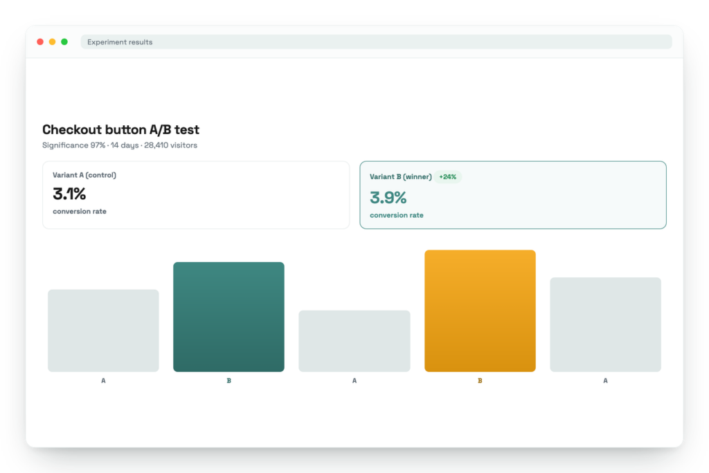 A/B test results dashboard with a winning variant