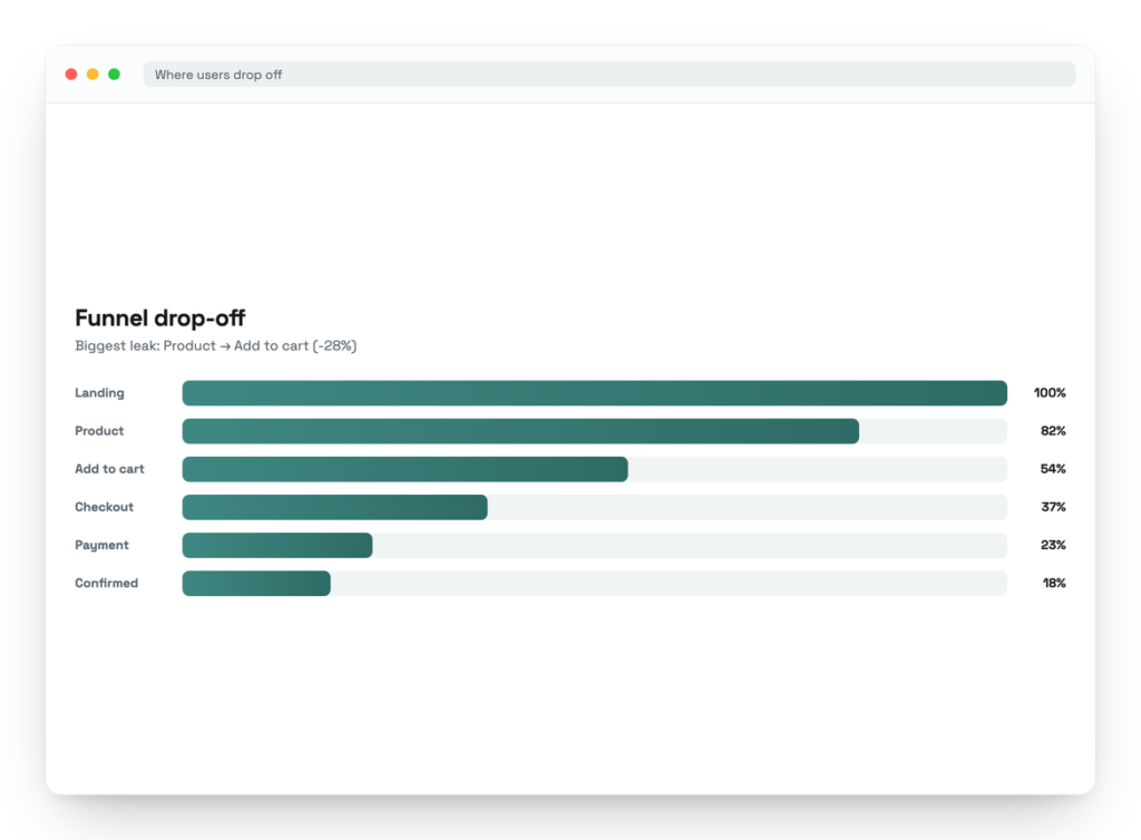 Funnel chart showing where users drop off