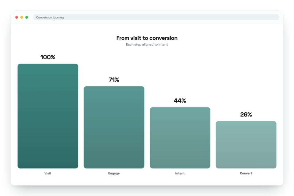 Conversion funnel from visit to conversion
