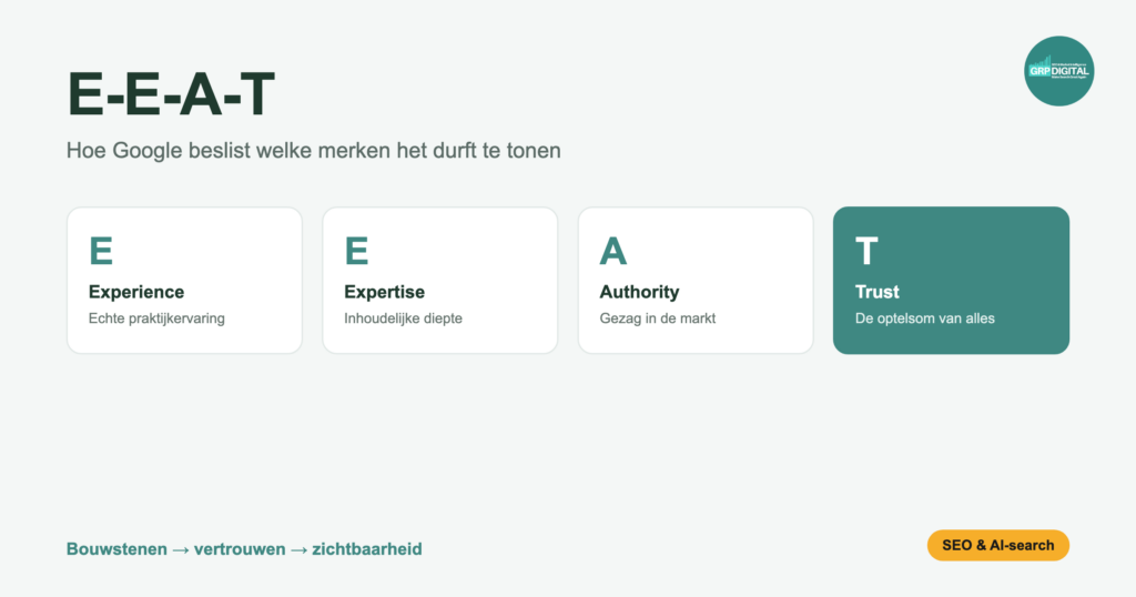 Illustratie: de vier pijlers van E-E-A-T (Experience, Expertise, Authority, Trust)