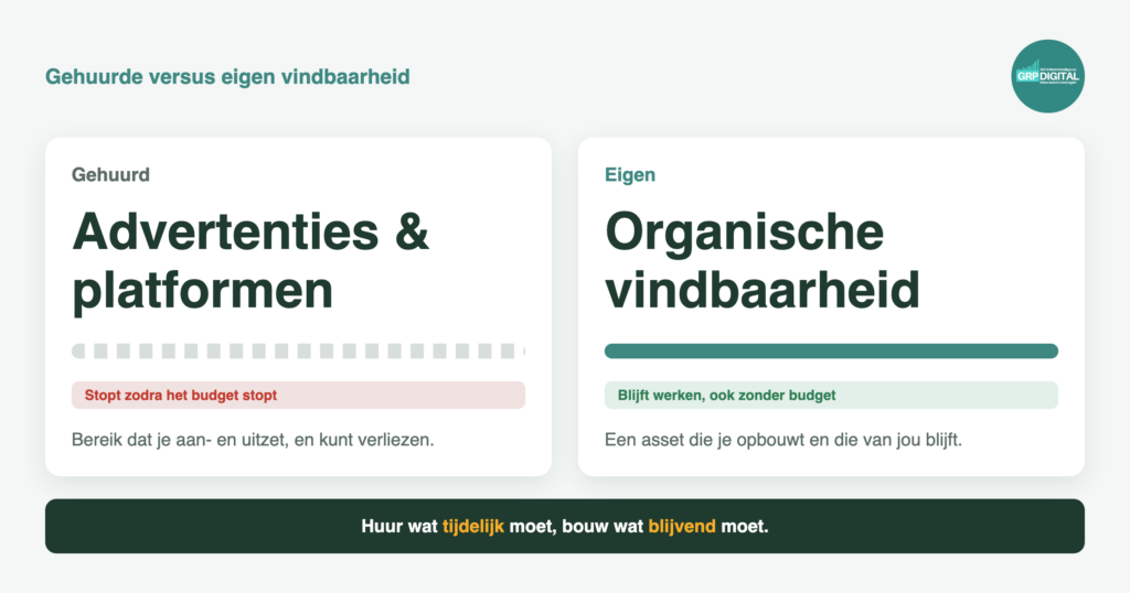 Illustratie: gehuurde versus eigen organische vindbaarheid