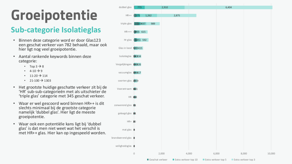 Groeipotentie-analyse per categorie: extra bezoekers bij een top 10, 5 en 3-positie