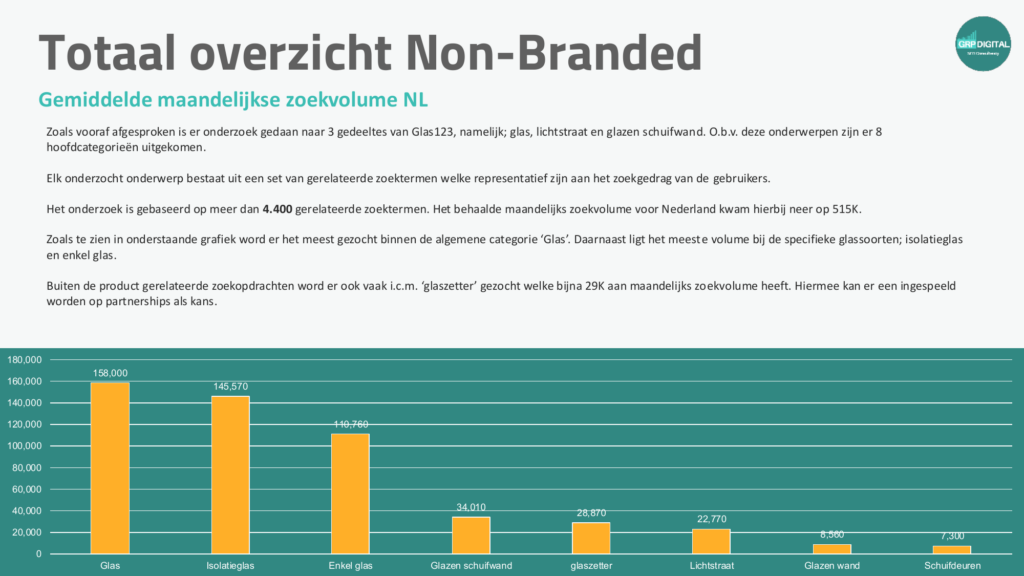 Marktvraag-analyse: ruim 515.000 maandelijkse zoekopdrachten in de vlakglas-markt per categorie