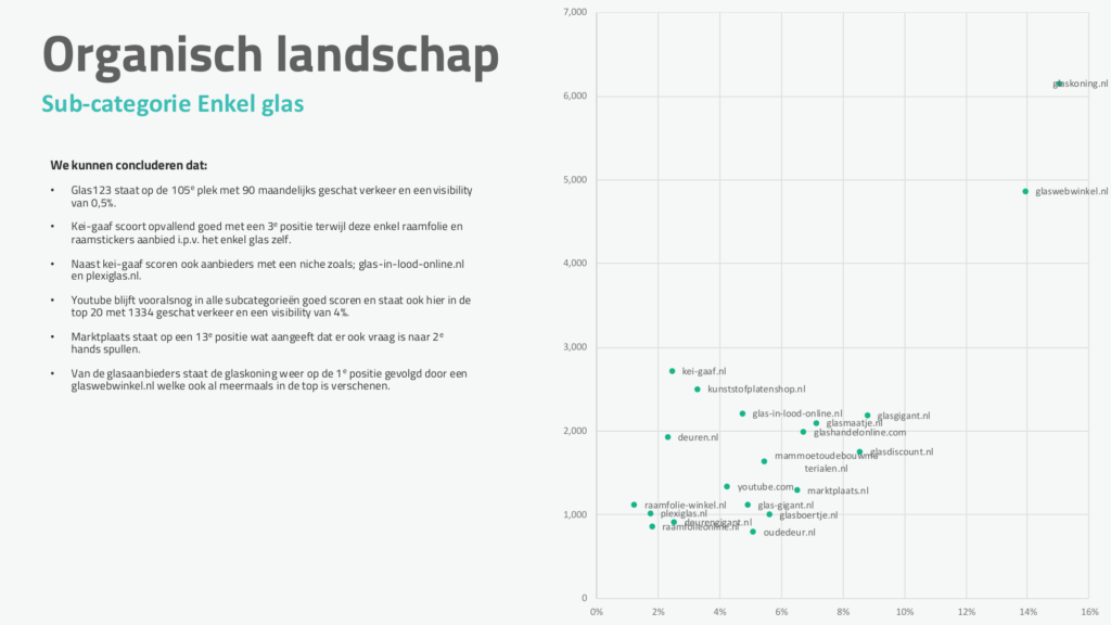 Organisch landschap: positie van Glas123 ten opzichte van concurrenten in de categorie enkel glas