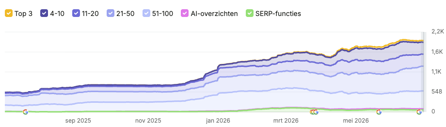 Groei van het aantal organische rankings van Glas123 van medio 2025 tot juni 2026