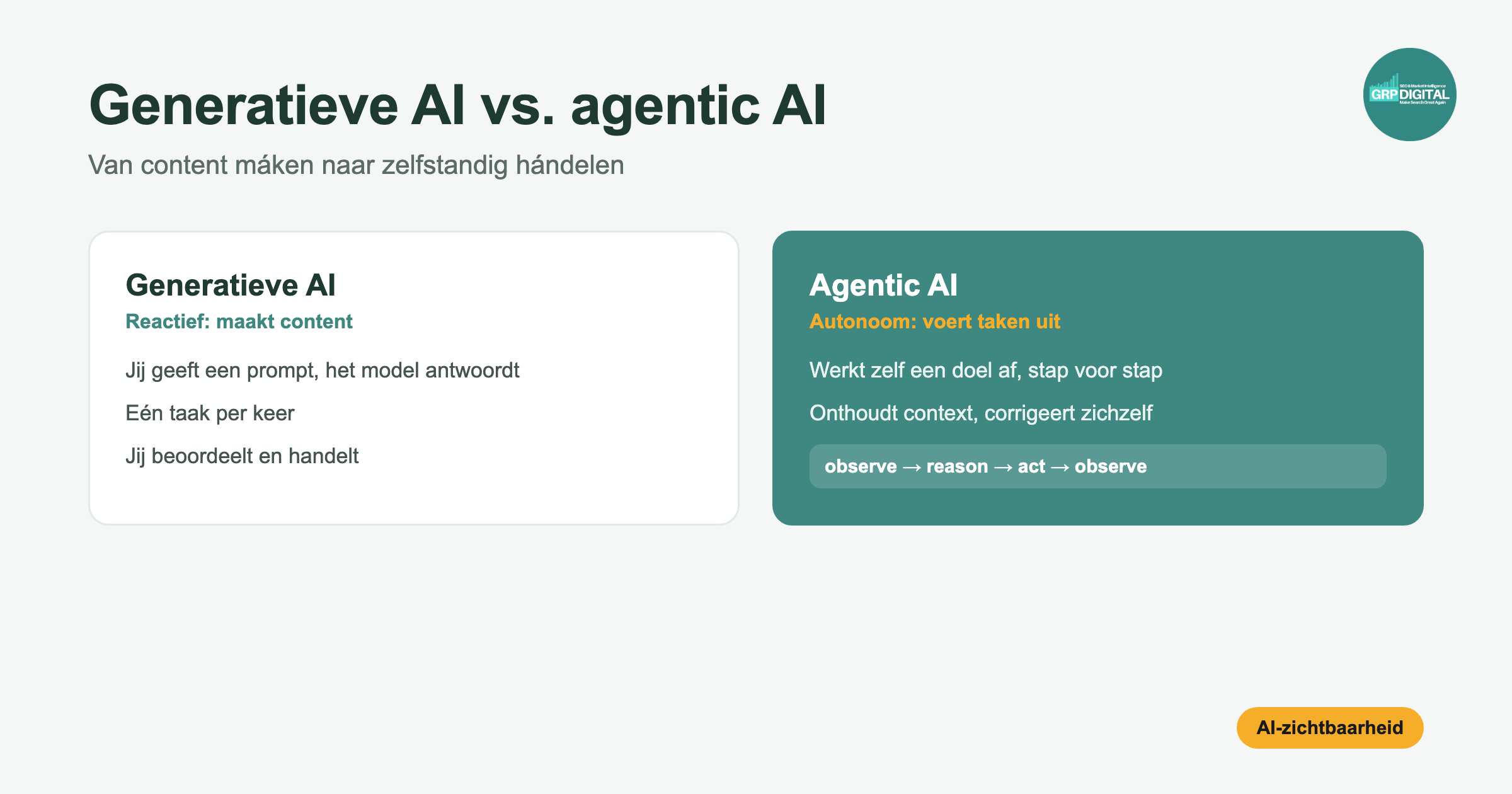 Illustratie: generatieve AI maakt content, agentic AI handelt zelfstandig