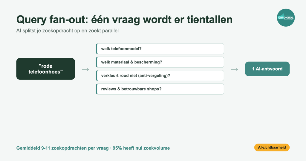 Illustratie: AI splitst een zoekopdracht op in meerdere sub-vragen