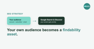 Your own audience (account, subscriber, email) that gets priority in Google Search and Discover