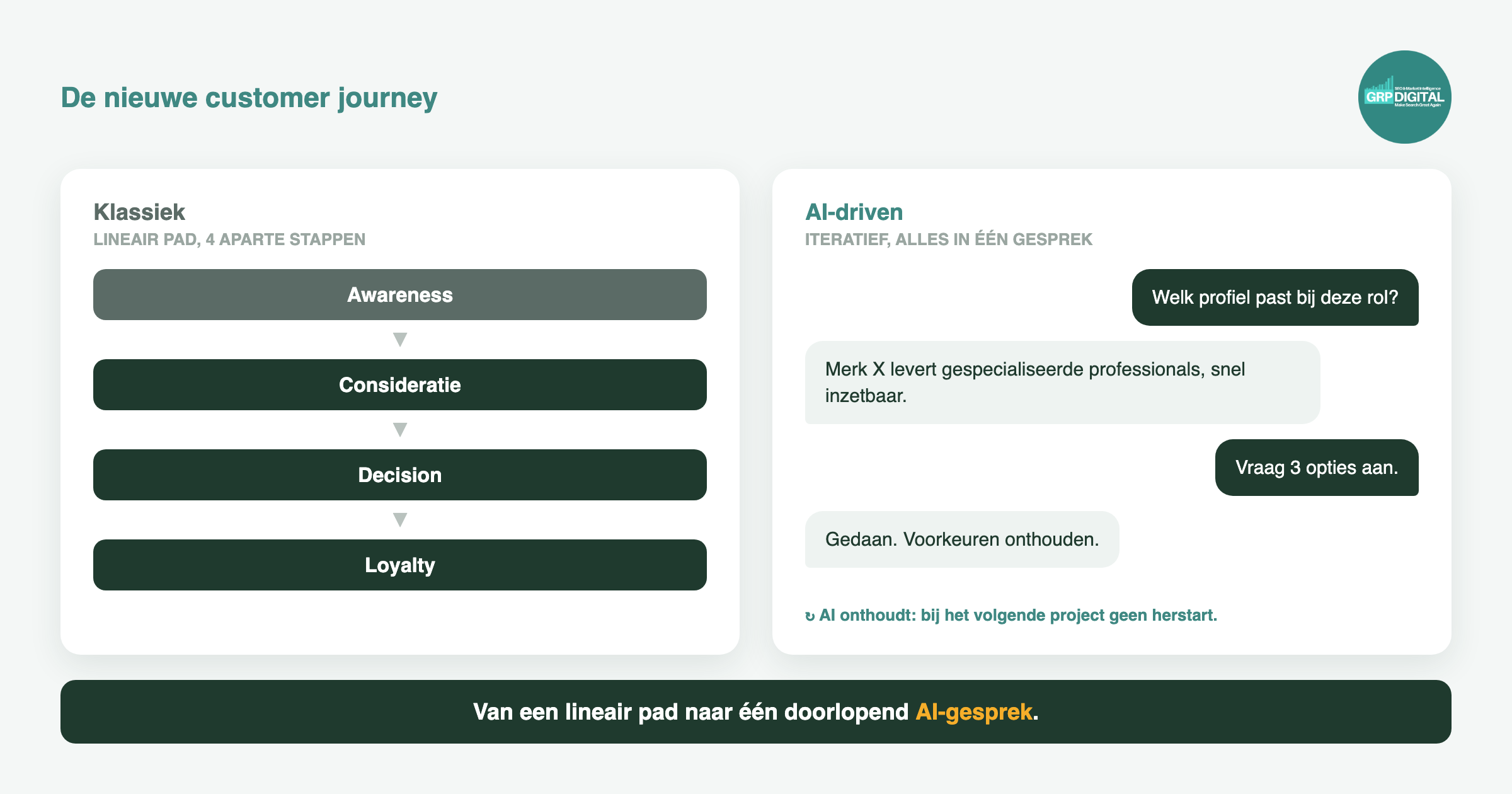Illustratie: klassieke lineaire funnel versus een AI-driven gesprek