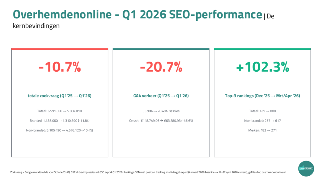 Overhemdenonline Q1 2026 kernbevindingen: top 3-rankings plus 102,3 procent, van 439 naar 888