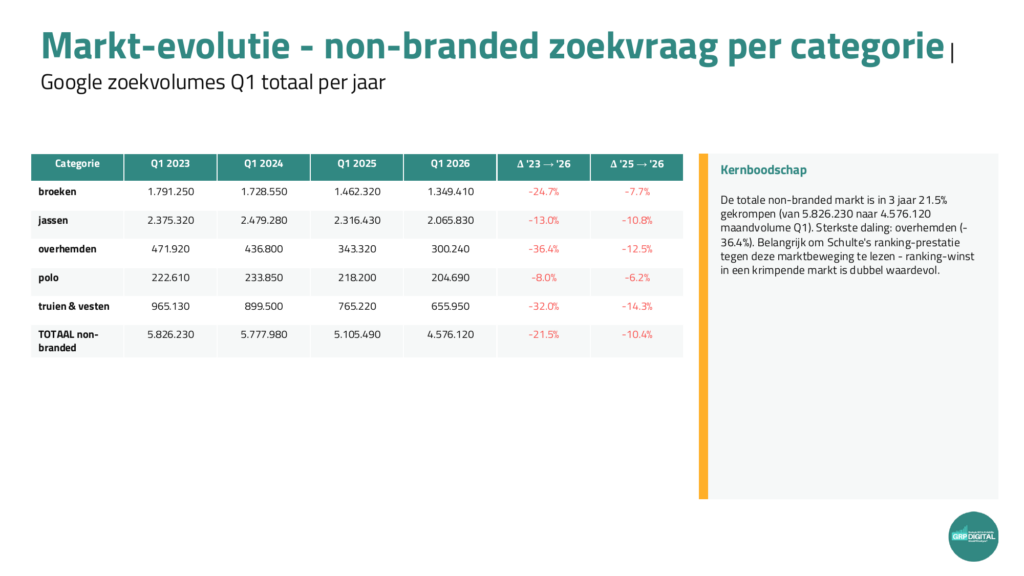 Markt-evolutie non-branded herenmode: totale zoekvraag -21,5 procent over drie jaar