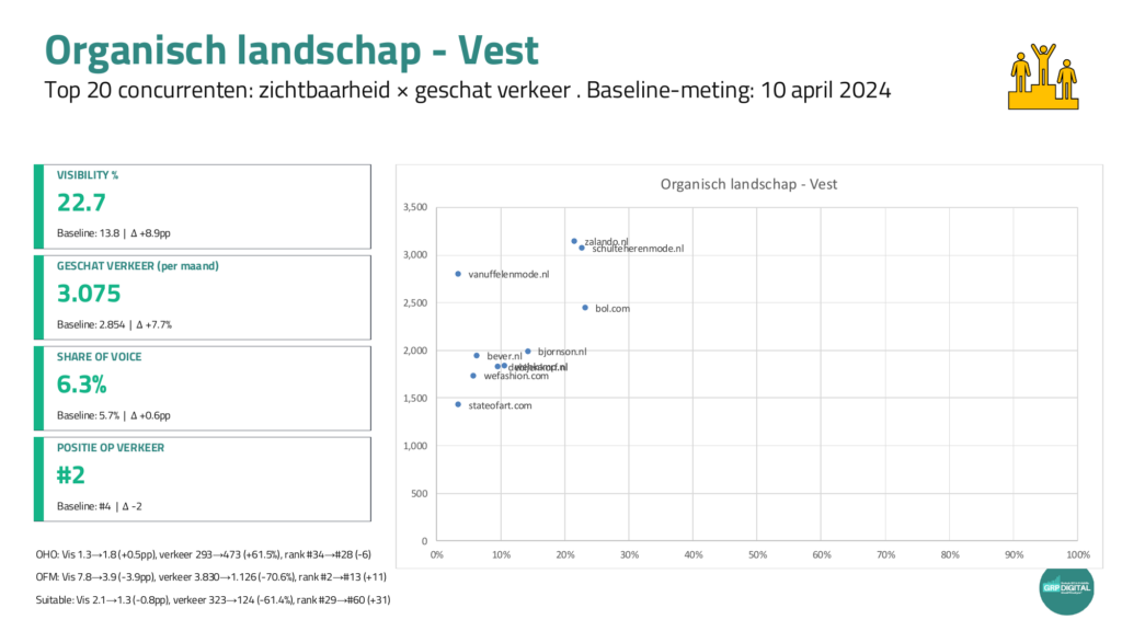 Organisch landschap categorie truien: zichtbaarheid van Schulte plus 9,1 procentpunt, van positie 11 naar 5