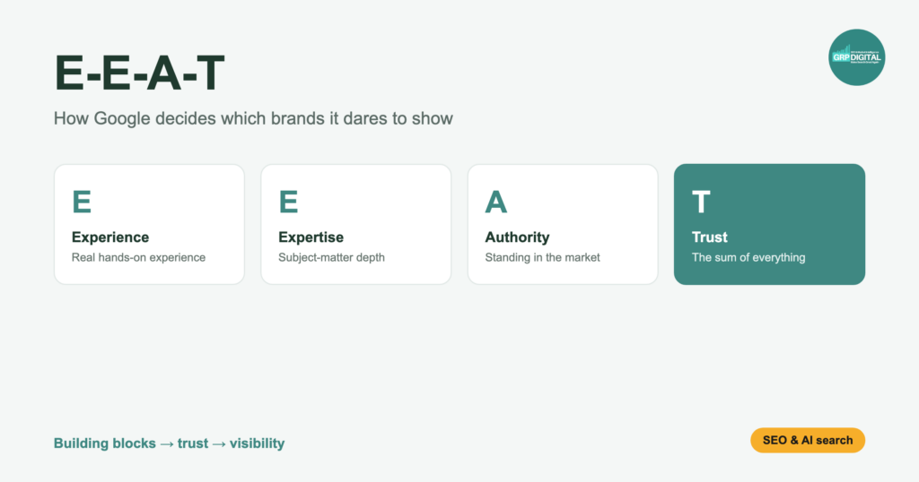 Illustratie: de vier pijlers van E-E-A-T (Experience, Expertise, Authority, Trust)