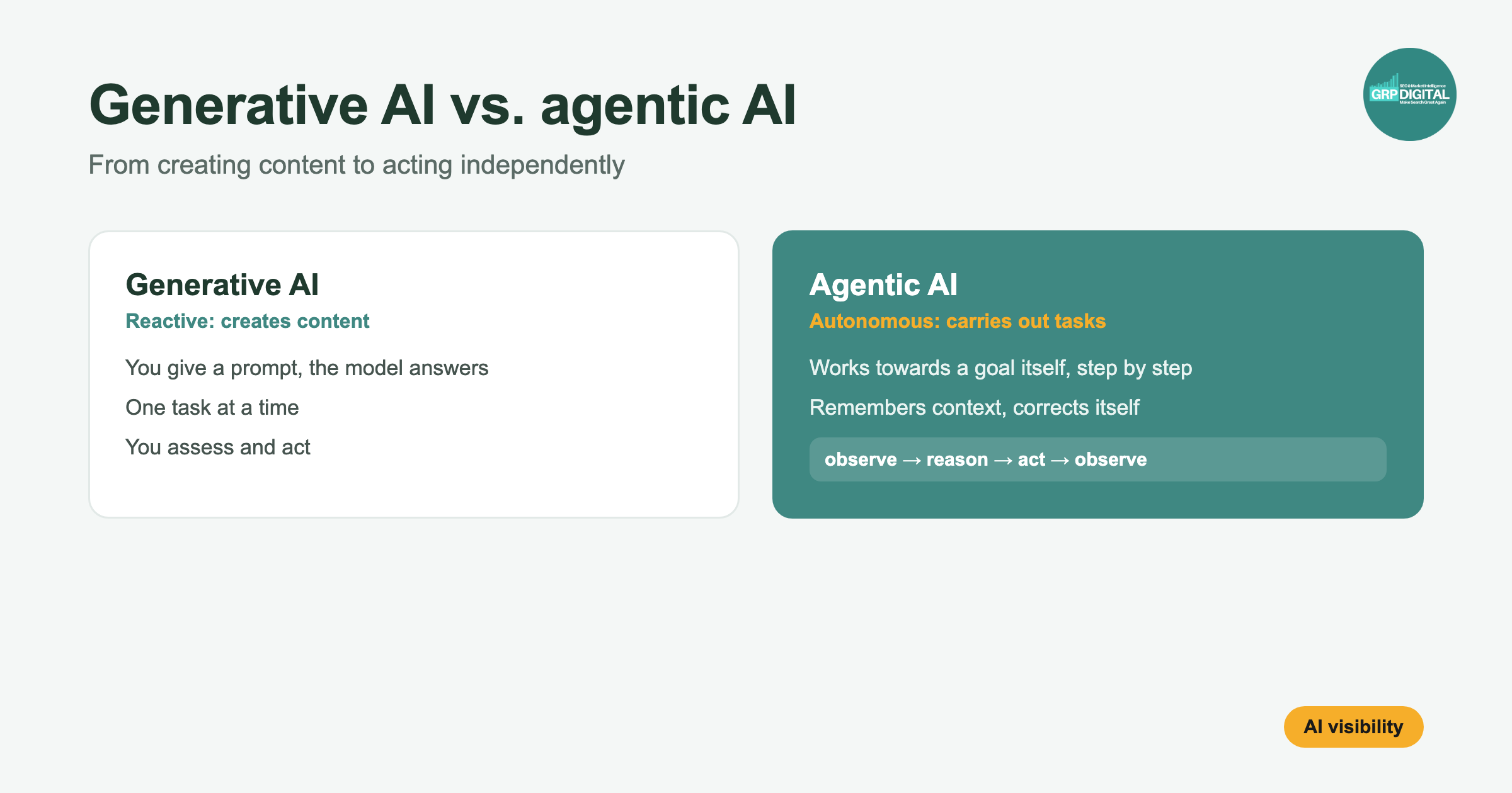 Visualisation: generative AI creates content, agentic AI carries out tasks