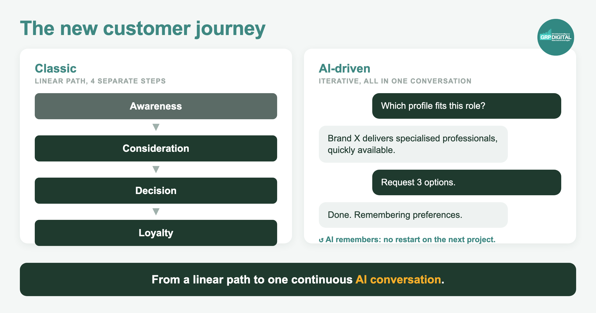 Illustratie: klassieke lineaire funnel versus een AI-driven gesprek