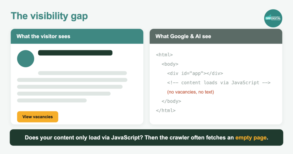 Illustratie: wat een bezoeker ziet versus wat Google en AI zien bij content die via JavaScript laadt