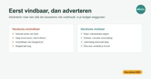 Illustratie: onvindbare versus vindbare vacatures