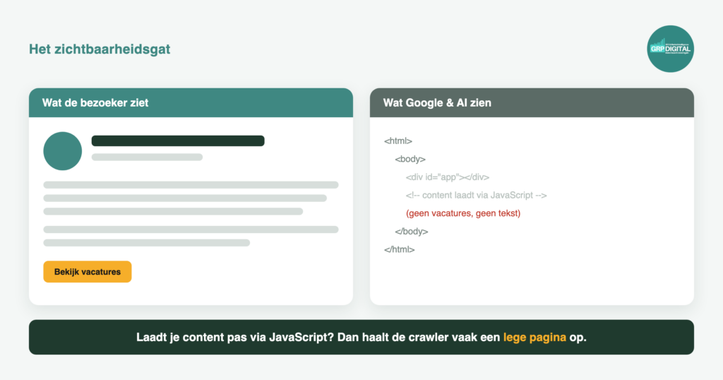 Illustratie: wat een bezoeker ziet versus wat Google en AI zien bij content die via JavaScript laadt
