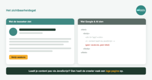 Illustratie: wat een bezoeker ziet versus wat Google en AI zien bij content die via JavaScript laadt