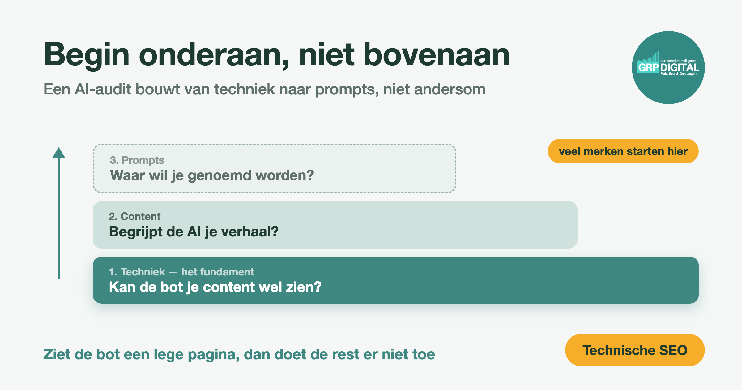 Diagram: audit-volgorde met techniek als fundament, daarboven content en prompts