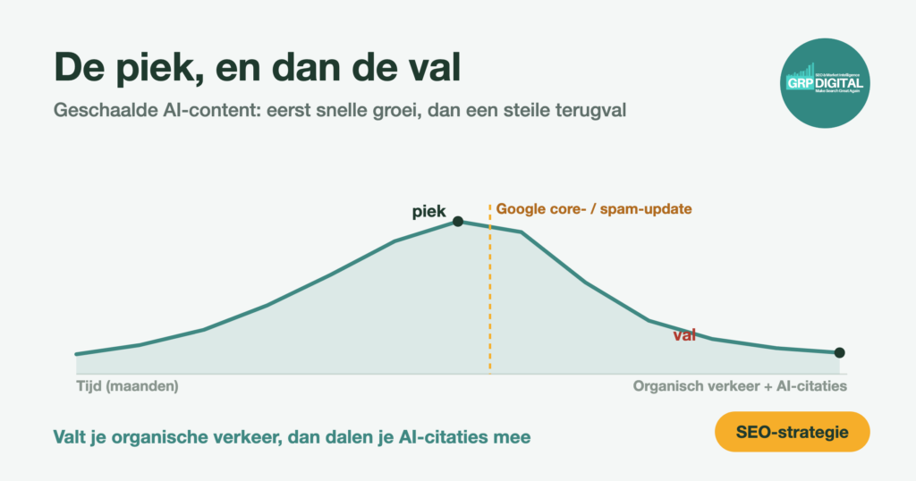 Grafiek: geschaalde AI-content piekt en valt daarna terug na een Google-update, AI-citaties dalen mee