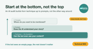 Diagram: audit order with technique as the foundation, then content and prompts
