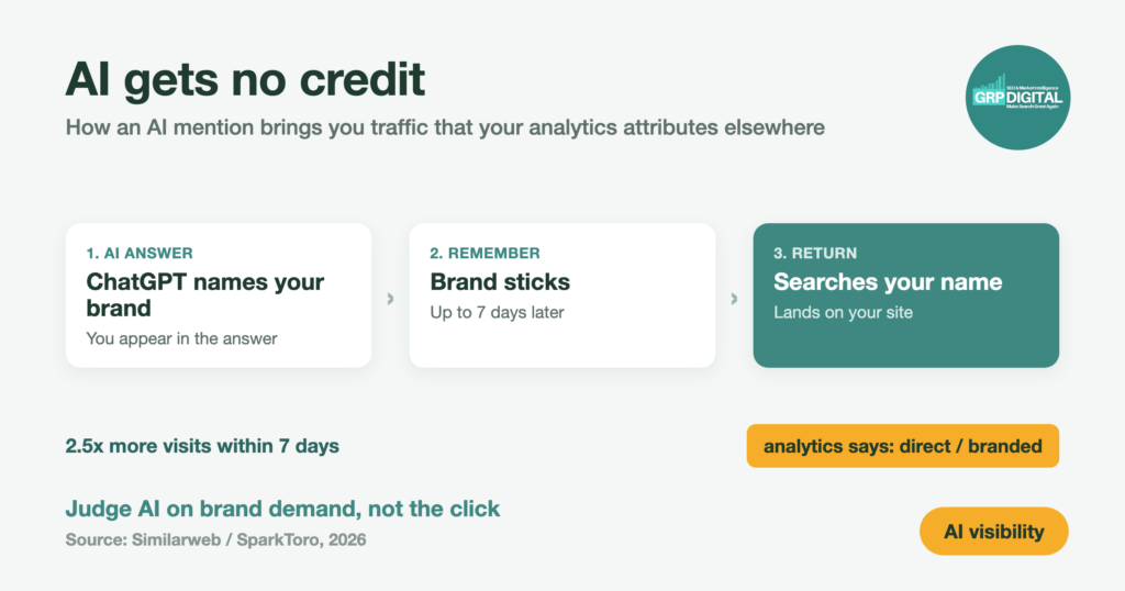 Diagram: an AI mention leads via brand recall to a later branded search that analytics counts as direct or branded