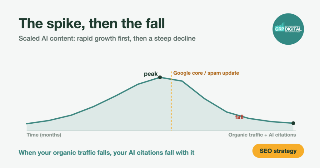 Chart: scaled AI content peaks then declines after a Google update, AI citations fall with it