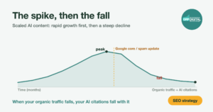 Chart: scaled AI content peaks then declines after a Google update, AI citations fall with it