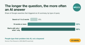 Bar chart: the longer or more question-like the search, the more often an AI summary appears