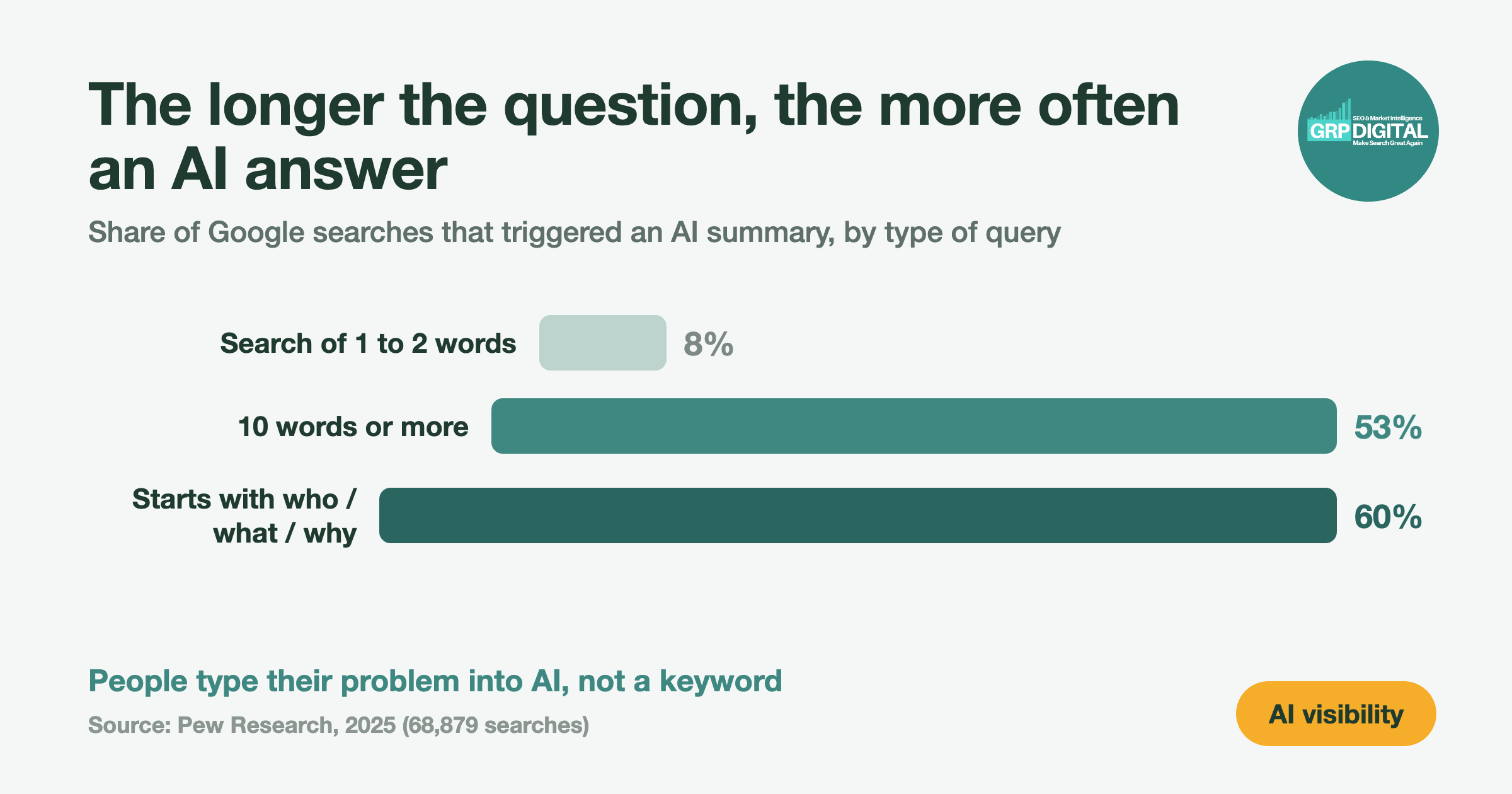 Bar chart: the longer or more question-like the search, the more often an AI summary appears