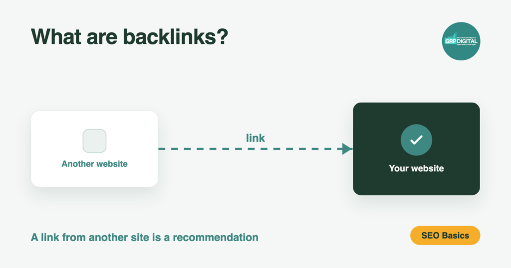 A backlink from another website works like a recommendation to Google